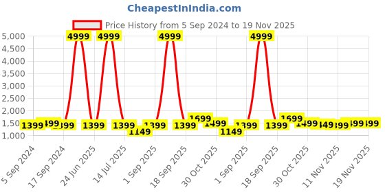 myntra.com RESIST EYEWEAR Unisex Aviator Sunglasses With UV Protected Lens resist eyewear Price History Graph from 5 Sep 2024 to 19 Nov 2025
