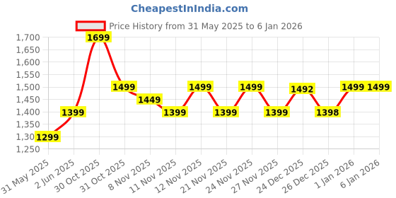 myntra.com RESIST EYEWEAR Unisex Aviator Sunglasses with UV Protected Lens resist eyewear Price History Graph from 31 May 2025 to 5 Jan 2026