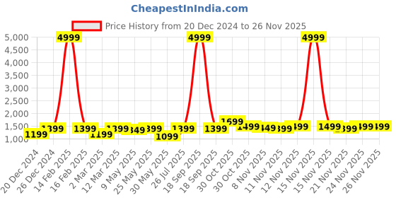 myntra.com RESIST EYEWEAR Unisex Aviator Sunglasses with UV Protected Lens resist eyewear Price History Graph from 20 Dec 2024 to 24 Nov 2025