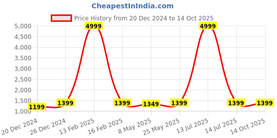 myntra.com RESIST EYEWEAR Unisex Aviator Sunglasses with UV Protected Lens resist eyewear Price History Graph from 20 Dec 2024 to 14 Oct 2025