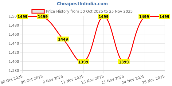 myntra.com RESIST EYEWEAR Unisex Aviator Sunglasses with UV Protected Lens resist eyewear Price History Graph from 30 Oct 2025 to 24 Nov 2025