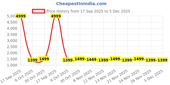 myntra.com RESIST EYEWEAR Unisex Aviator Sunglasses with UV Protected Lens resist eyewear Price History Graph from 17 Sep 2025 to 5 Dec 2025