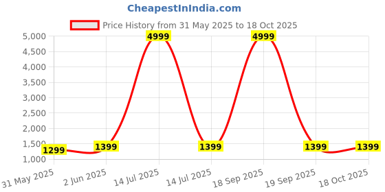 myntra.com RESIST EYEWEAR Unisex Aviator Sunglasses With UV Protected Lens resist eyewear Price History Graph from 31 May 2025 to 18 Oct 2025