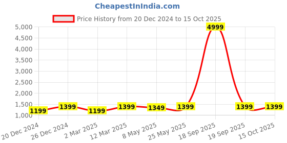 myntra.com RESIST EYEWEAR Unisex Aviator Sunglasses with UV Protected Lens resist eyewear Price History Graph from 20 Dec 2024 to 15 Oct 2025