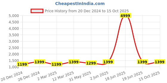 myntra.com RESIST EYEWEAR Unisex Aviator Sunglasses with UV Protected Lens resist eyewear Price History Graph from 20 Dec 2024 to 15 Oct 2025