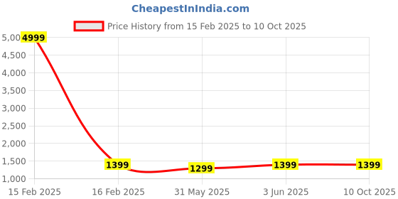 myntra.com RESIST EYEWEAR Unisex Aviator Sunglasses with UV Protected Lens resist eyewear Price History Graph from 15 Feb 2025 to 9 Oct 2025