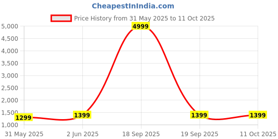 myntra.com RESIST EYEWEAR Unisex Aviator Sunglasses with UV Protected Lens resist eyewear Price History Graph from 31 May 2025 to 11 Oct 2025