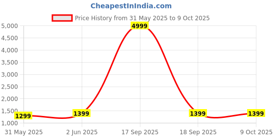myntra.com RESIST EYEWEAR Unisex Aviator Sunglasses with UV Protected Lens resist eyewear Price History Graph from 31 May 2025 to 8 Oct 2025