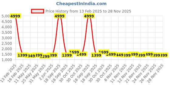 myntra.com RESIST EYEWEAR Unisex Aviator Sunglasses with UV Protected Lens resist eyewear Price History Graph from 13 Feb 2025 to 28 Nov 2025