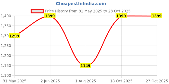myntra.com RESIST EYEWEAR Unisex Aviator Sunglasses with UV Protected Lens resist eyewear Price History Graph from 31 May 2025 to 23 Oct 2025