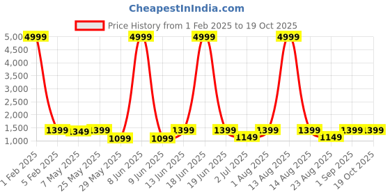 myntra.com RESIST EYEWEAR Unisex Aviator Sunglasses with UV Protected Lens resist eyewear Price History Graph from 1 Feb 2025 to 18 Oct 2025