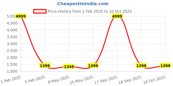 myntra.com RESIST EYEWEAR Unisex Aviator Sunglasses with UV Protected Lens resist eyewear Price History Graph from 1 Feb 2025 to 10 Oct 2025