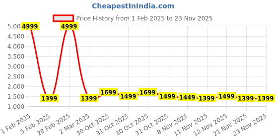 myntra.com RESIST EYEWEAR Unisex Aviator Sunglasses with UV Protected Lens resist eyewear Price History Graph from 1 Feb 2025 to 21 Nov 2025