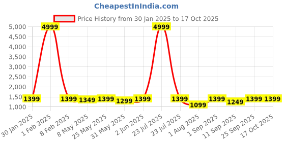 myntra.com RESIST EYEWEAR Unisex Aviator Sunglasses with UV Protected Lens resist eyewear Price History Graph from 30 Jan 2025 to 15 Oct 2025