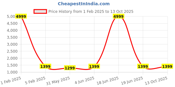 myntra.com RESIST EYEWEAR Unisex Aviator Sunglasses with UV Protected Lens resist eyewear Price History Graph from 1 Feb 2025 to 12 Oct 2025