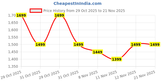 myntra.com RESIST EYEWEAR Unisex Aviator Sunglasses with UV Protected Lens resist eyewear Price History Graph from 29 Oct 2025 to 21 Nov 2025
