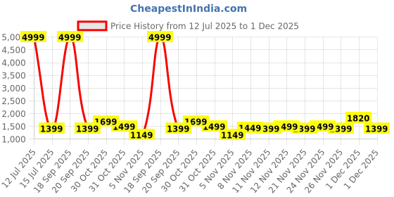 myntra.com RESIST EYEWEAR Unisex Aviator Sunglasses with UV Protected Lens resist eyewear Price History Graph from 12 Jul 2025 to 1 Dec 2025