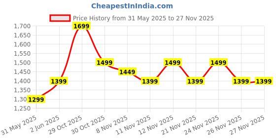 myntra.com RESIST EYEWEAR Unisex Aviator Sunglasses with UV Protected Lens AIRCRAFTS BF ORANGE M2 resist eyewear Price History Graph from 31 May 2025 to 25 Nov 2025