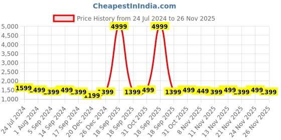 myntra.com RESIST EYEWEAR Unisex Aviator Sunglasses with UV Protected Lens AIRCRAFTS BLK PINK CANDY resist eyewear Price History Graph from 24 Jul 2024 to 26 Nov 2025