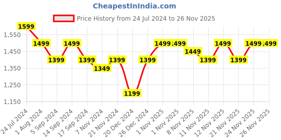 myntra.com RESIST EYEWEAR Unisex Aviator Sunglasses with UV Protected Lens AIRCRAFTS BLK YELLOW CANDY resist eyewear Price History Graph from 24 Jul 2024 to 26 Nov 2025