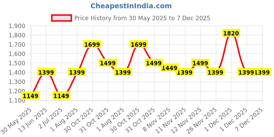 myntra.com RESIST EYEWEAR Unisex Aviator Sunglasses with UV Protected Lens AIRCRAFTS SILVER BLACK DC2 resist eyewear Price History Graph from 30 May 2025 to 7 Dec 2025