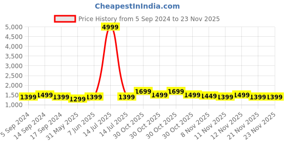 myntra.com RESIST EYEWEAR Unisex Aviator Sunglasses with UV Protected Lens AIRGOLDBROWN resist eyewear Price History Graph from 5 Sep 2024 to 23 Nov 2025