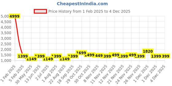 myntra.com RESIST EYEWEAR Unisex Aviator Sunglasses with UV Protected Lens ANDREW BLACK BLACK1 resist eyewear Price History Graph from 1 Feb 2025 to 2 Dec 2025
