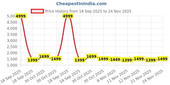 myntra.com RESIST EYEWEAR Unisex Aviator Sunglasses with UV Protected Lens ANDREW GF resist eyewear Price History Graph from 18 Sep 2025 to 24 Nov 2025
