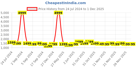 myntra.com RESIST EYEWEAR Unisex Aviator Sunglasses with UV Protected Lens AV GF BROWN DC1 resist eyewear Price History Graph from 24 Jul 2024 to 1 Dec 2025