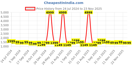 myntra.com RESIST EYEWEAR Unisex Aviator Sunglasses with UV Protected Lens AV GOLD GREEN REVO2 resist eyewear Price History Graph from 24 Jul 2024 to 23 Nov 2025