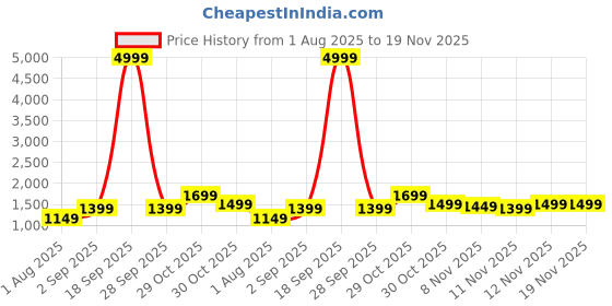 myntra.com RESIST EYEWEAR Unisex Aviator Sunglasses with UV Protected Lens AV GOLD PINK REVO1 resist eyewear Price History Graph from 1 Aug 2025 to 19 Nov 2025