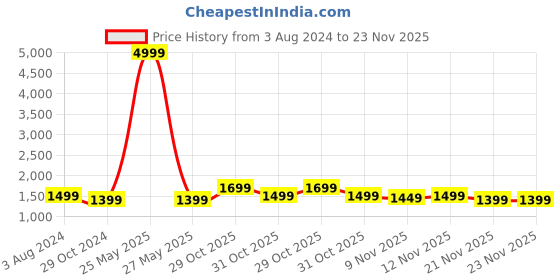 myntra.com RESIST EYEWEAR Unisex Aviator Sunglasses with UV Protected Lens EVA GF BLACK2 resist eyewear Price History Graph from 3 Aug 2024 to 23 Nov 2025