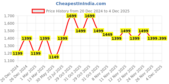 myntra.com RESIST EYEWEAR Unisex Aviator Sunglasses with UV Protected Lens-PIO BLACK DAYNIGHT-Clear resist eyewear Price History Graph from 20 Dec 2024 to 4 Dec 2025