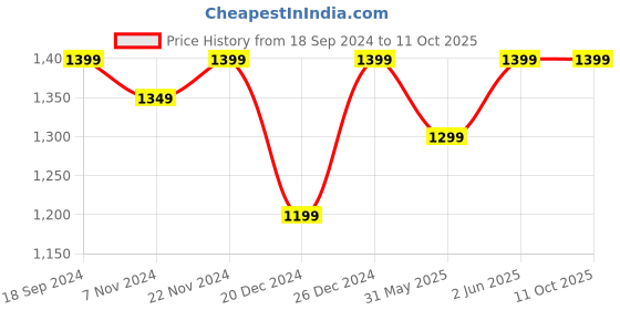 myntra.com RESIST EYEWEAR Unisex Aviator Sunglasses With UV Protected Lens PIOGOLDBLACK resist eyewear Price History Graph from 18 Sep 2024 to 9 Oct 2025
