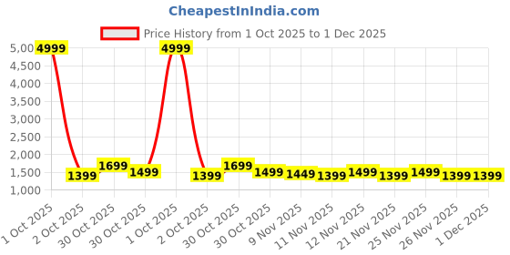 myntra.com RESIST EYEWEAR Unisex Aviator Sunglasses with UV Protected Lens STARDOM BLACK BLACK 4 resist eyewear Price History Graph from 1 Oct 2025 to 30 Nov 2025
