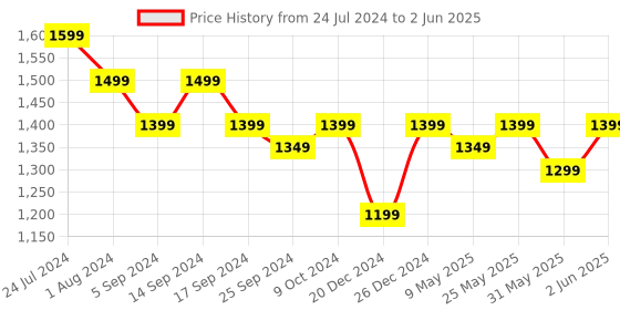 myntra.com RESIST EYEWEAR Unisex Aviator Sunglasses with UV Protected Lens STARDSILVERBLACK2 resist eyewear Price History Graph from 24 Jul 2024 to 2 Jun 2025