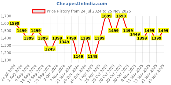 myntra.com RESIST EYEWEAR Unisex Black Lens & Black Aviator Sunglasses with UV Protected Lens resist eyewear Price History Graph from 24 Jul 2024 to 25 Nov 2025