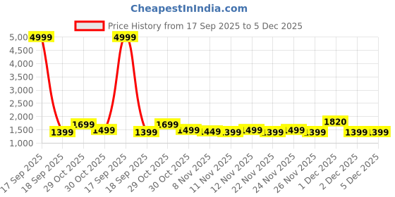 myntra.com RESIST EYEWEAR Unisex Black Lens & Black Aviator Sunglasses with UV Protected Lens resist eyewear Price History Graph from 17 Sep 2025 to 5 Dec 2025