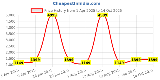 myntra.com RESIST EYEWEAR Unisex Black Lens & Black Aviator Sunglasses with UV Protected Lens resist eyewear Price History Graph from 1 Apr 2025 to 13 Oct 2025