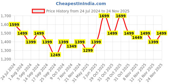 myntra.com RESIST EYEWEAR Unisex Black Lens & Black Rectangle Sunglasses with UV Protected Lens resist eyewear Price History Graph from 24 Jul 2024 to 23 Nov 2025