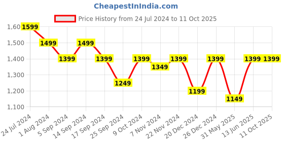 myntra.com RESIST EYEWEAR Unisex Black Lens & Gold-Toned Rectangle Sunglasses with UV Protected Lens resist eyewear Price History Graph from 24 Jul 2024 to 11 Oct 2025