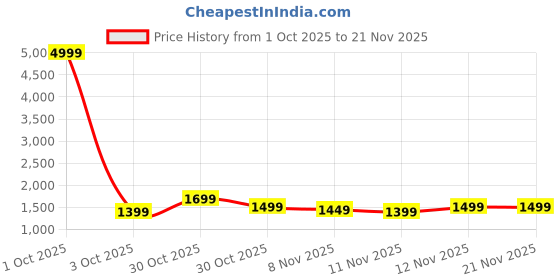 myntra.com RESIST EYEWEAR Unisex Black Lens & Silver-Toned Aviator Sunglasses with resist eyewear Price History Graph from 1 Oct 2025 to 20 Nov 2025