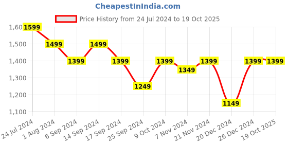 myntra.com RESIST EYEWEAR Unisex Black Lens & Silver-Toned Aviator Sunglasses with UV Protected Lens resist eyewear Price History Graph from 24 Jul 2024 to 17 Oct 2025
