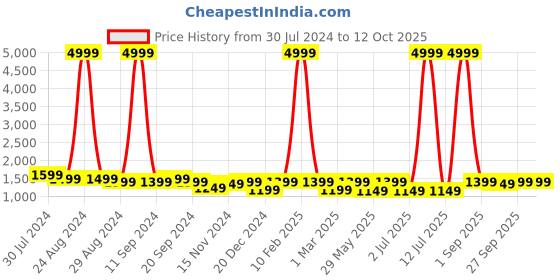 myntra.com RESIST EYEWEAR Unisex Black Lens & Silver-Toned Rectangle Sunglasses with UV Protected Lens resist eyewear Price History Graph from 30 Jul 2024 to 12 Oct 2025