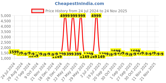 myntra.com RESIST EYEWEAR Unisex Black Lens Wayfarer Sunglasses UV Protected Lens MARK BLACK BLACK resist eyewear Price History Graph from 24 Jul 2024 to 24 Nov 2025