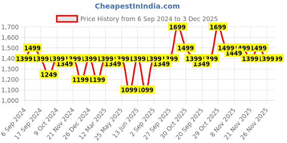 myntra.com RESIST EYEWEAR Unisex Black Lens Wayfarer Sunglasses with Polarised and UV Protected Lens resist eyewear Price History Graph from 6 Sep 2024 to 3 Dec 2025