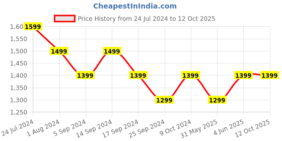 myntra.com RESIST EYEWEAR Unisex Black Rectangle Sunglasses with UV Protected Lens resist eyewear Price History Graph from 24 Jul 2024 to 12 Oct 2025