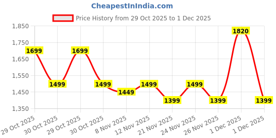 myntra.com RESIST EYEWEAR Unisex Blue Lens & Black Aviator Sunglasses with UV Protected Lens resist eyewear Price History Graph from 29 Oct 2025 to 1 Dec 2025