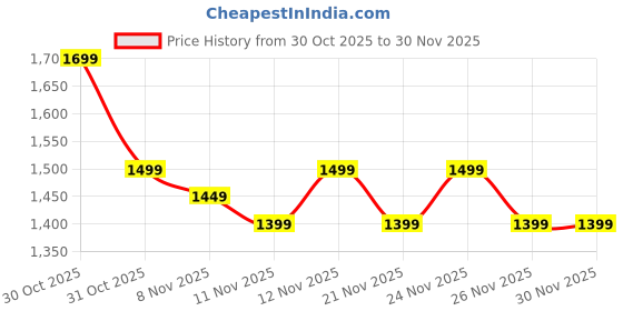 myntra.com RESIST EYEWEAR Unisex Blue Lens & Black Aviator Sunglasses with UV Protected Lens resist eyewear Price History Graph from 30 Oct 2025 to 30 Nov 2025
