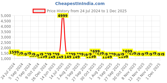 myntra.com RESIST EYEWEAR Unisex Blue Lens & Gold-Toned Aviator Sunglasses with UV Protected Lens resist eyewear Price History Graph from 24 Jul 2024 to 1 Dec 2025